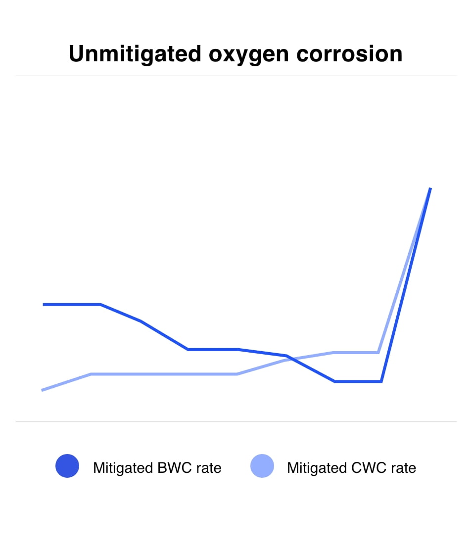 oxygen corrosion line graph