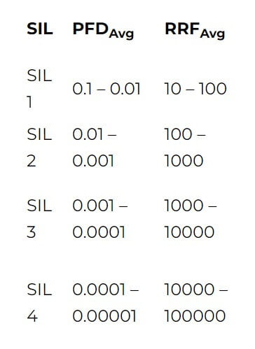 numbers explaining average probability of failure on demand and average risk reduction factors for each sil