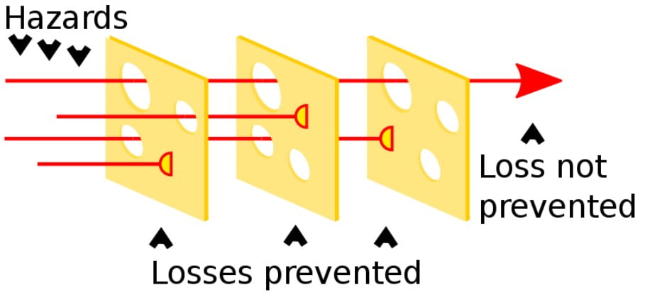 swish cheese diagram for barrier management