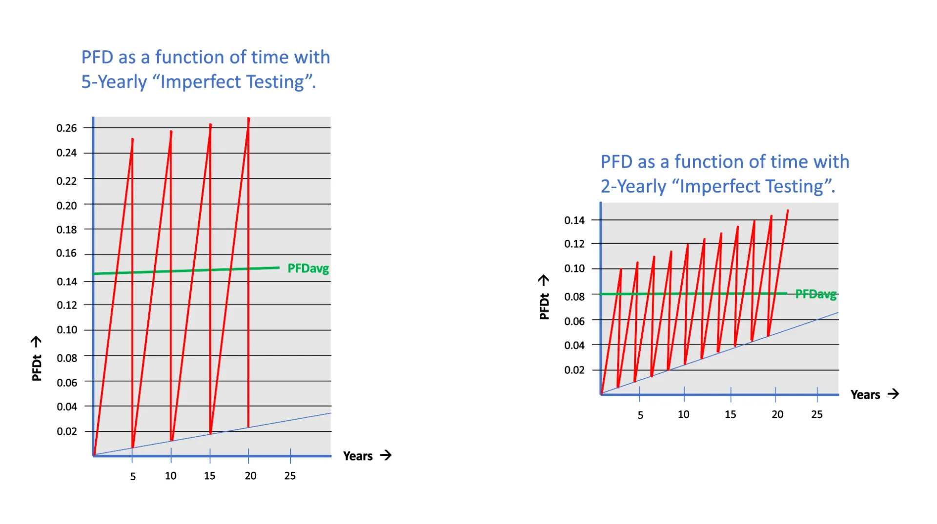 SIF: Probability of Failure on Demand and Test Coverage Factors- Cenosco