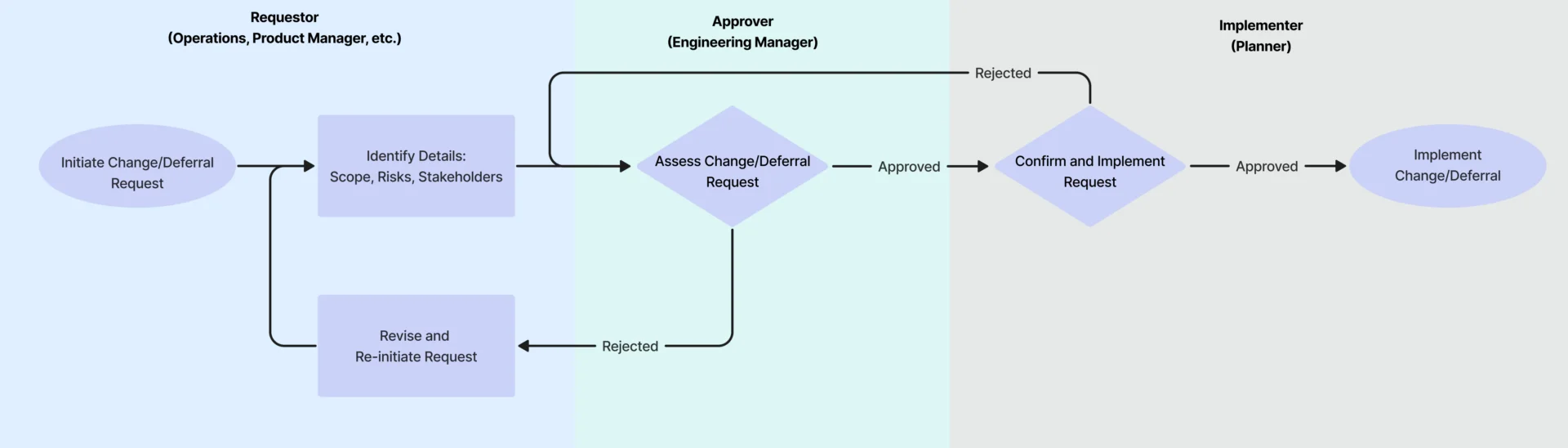 diagramme de flux de travail pour les modifications et les reports
