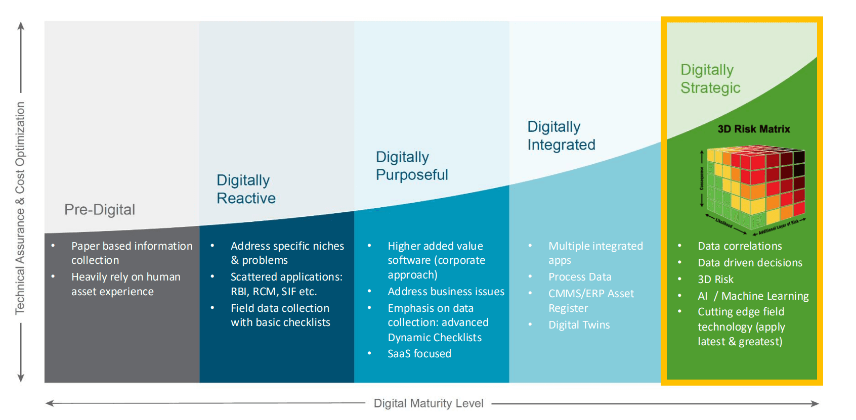 digital maturity framework