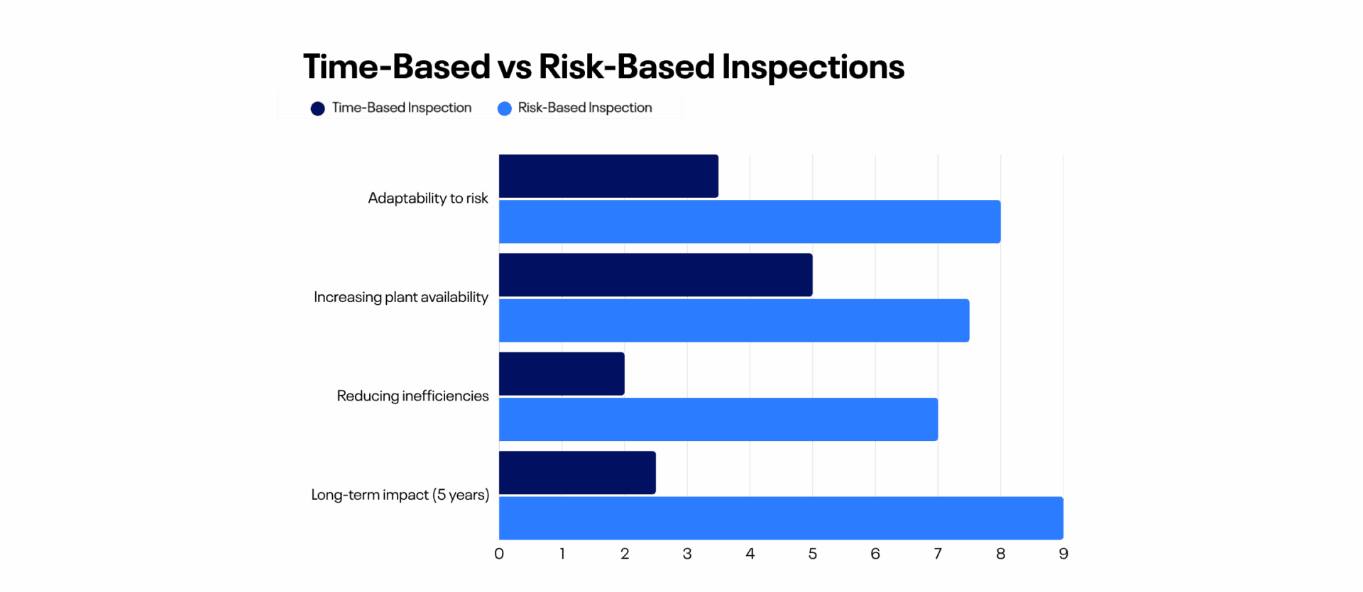 time-based vs risk-based inspections
