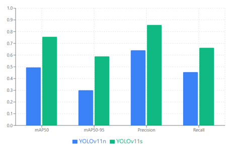 ai corrosion detection: comparison of yolov11 model performance