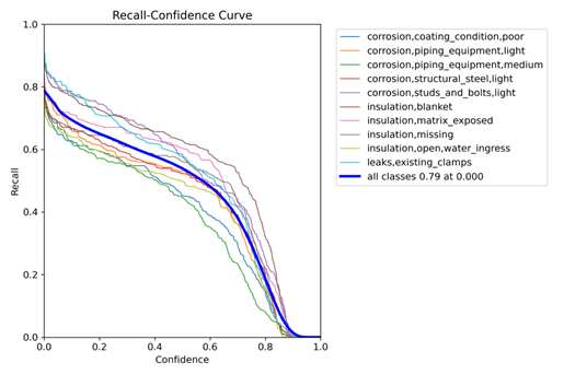 ai corrosion detection: recall-confidence curve of yolov11 model by classes