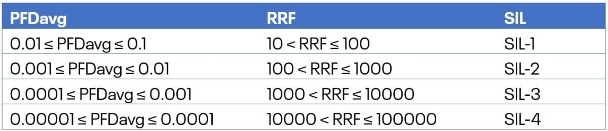 pfd to rrf to sil calculations