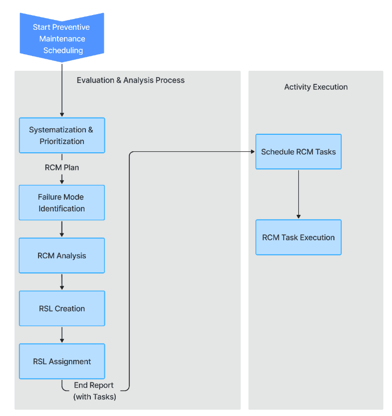 turning rcm strategies into reality