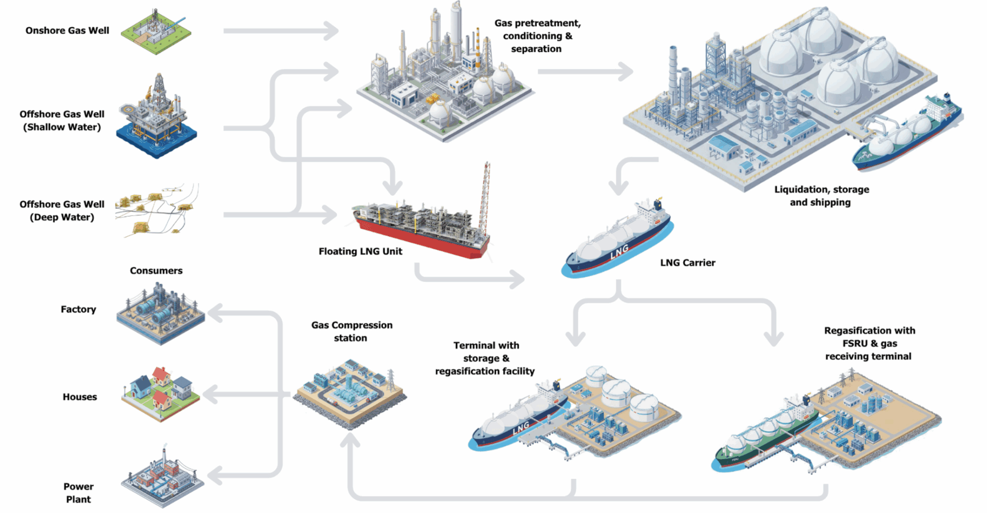 lng supply chain