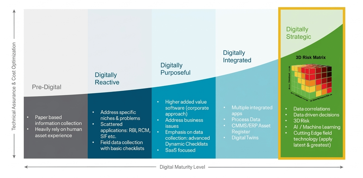 digital transformation in oil and gas - digital maturity curve