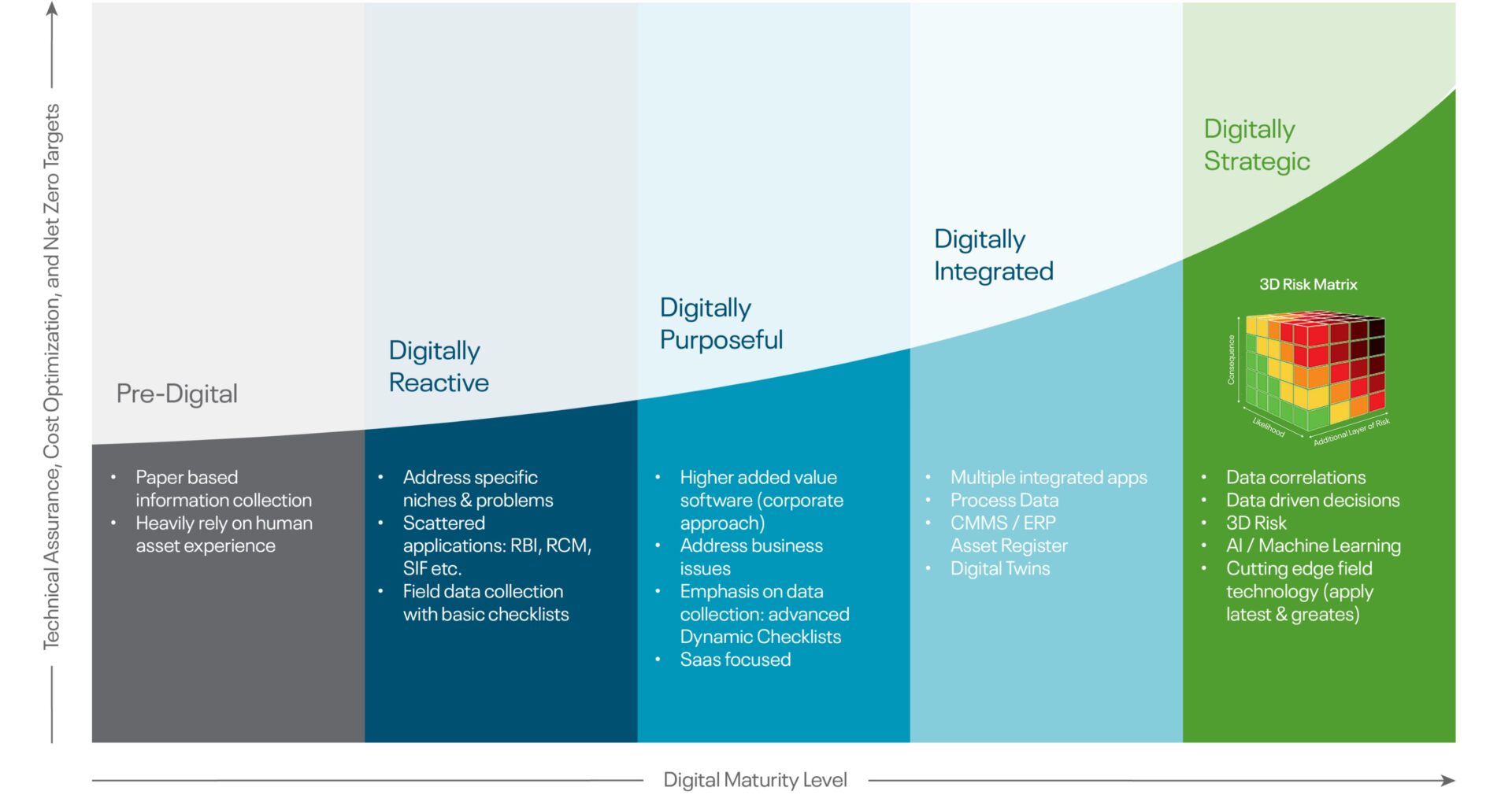 digital transformation in oil and gas - digital maturity curve