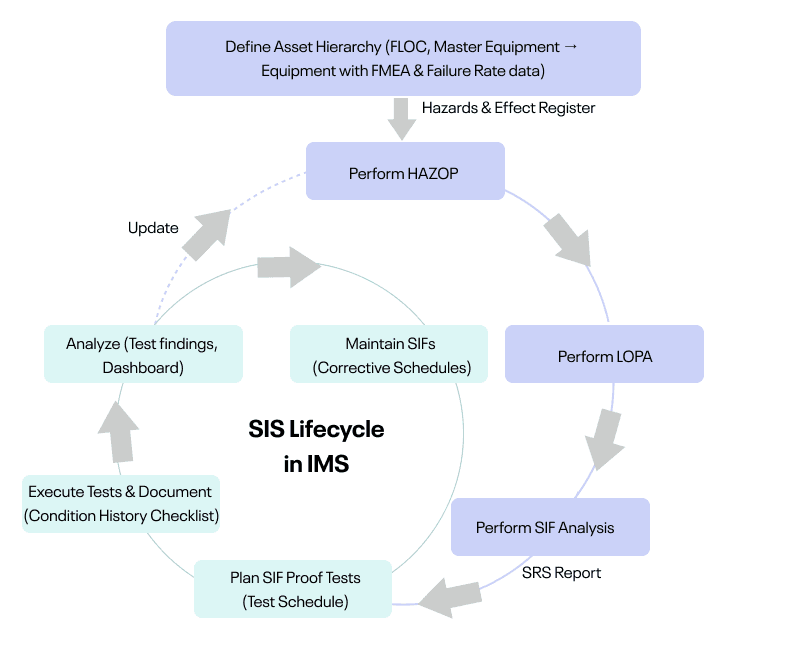 sis lifecycle