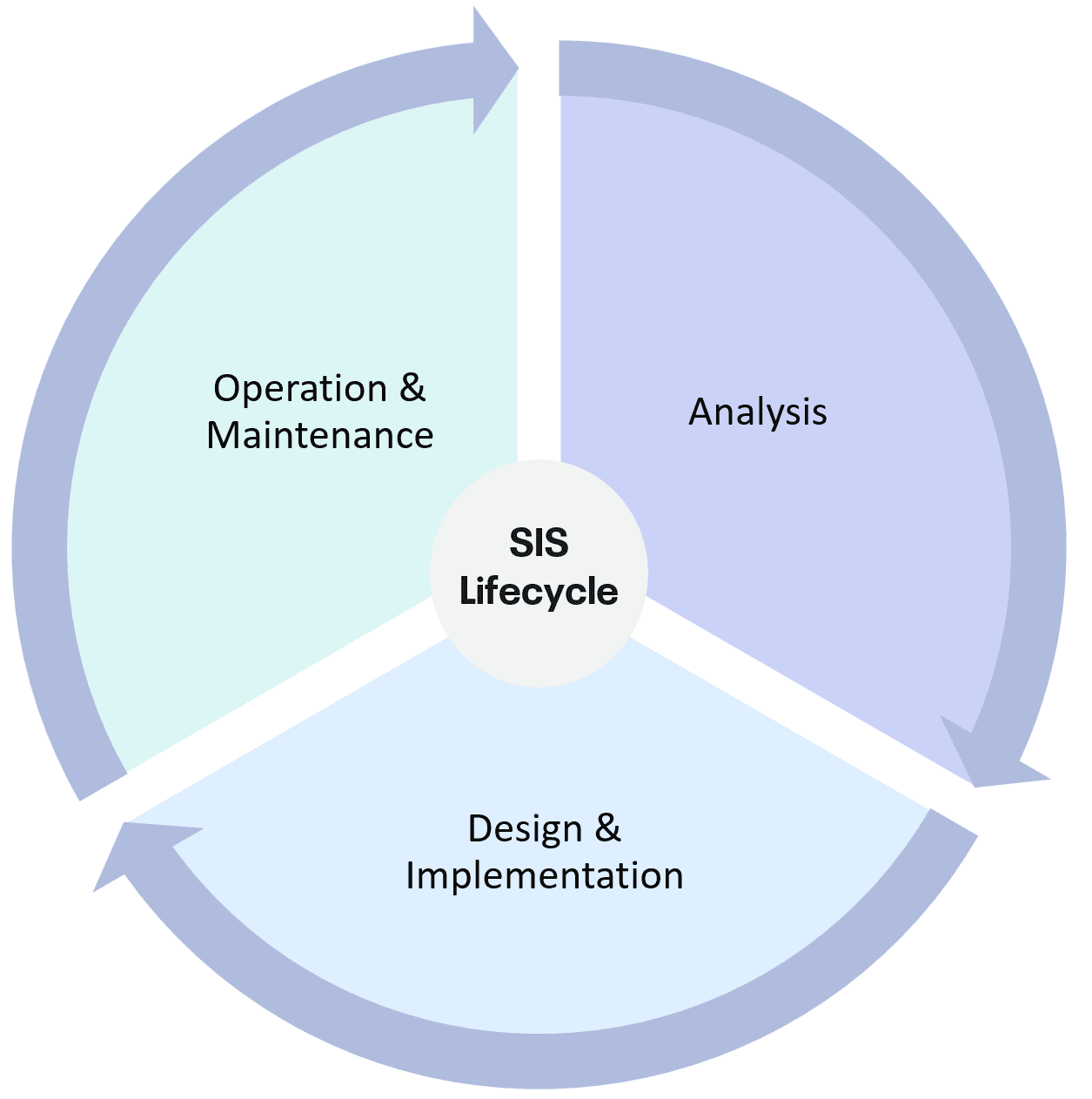 sis plan do check loop
