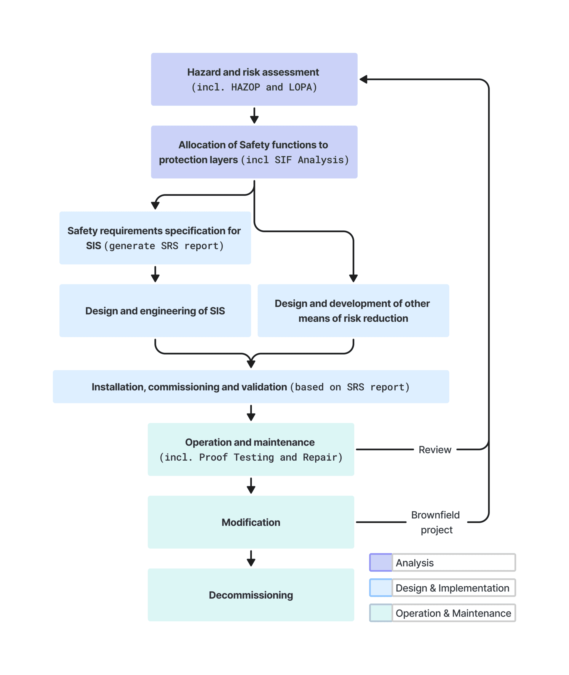 sis workflows mapped to iec61511