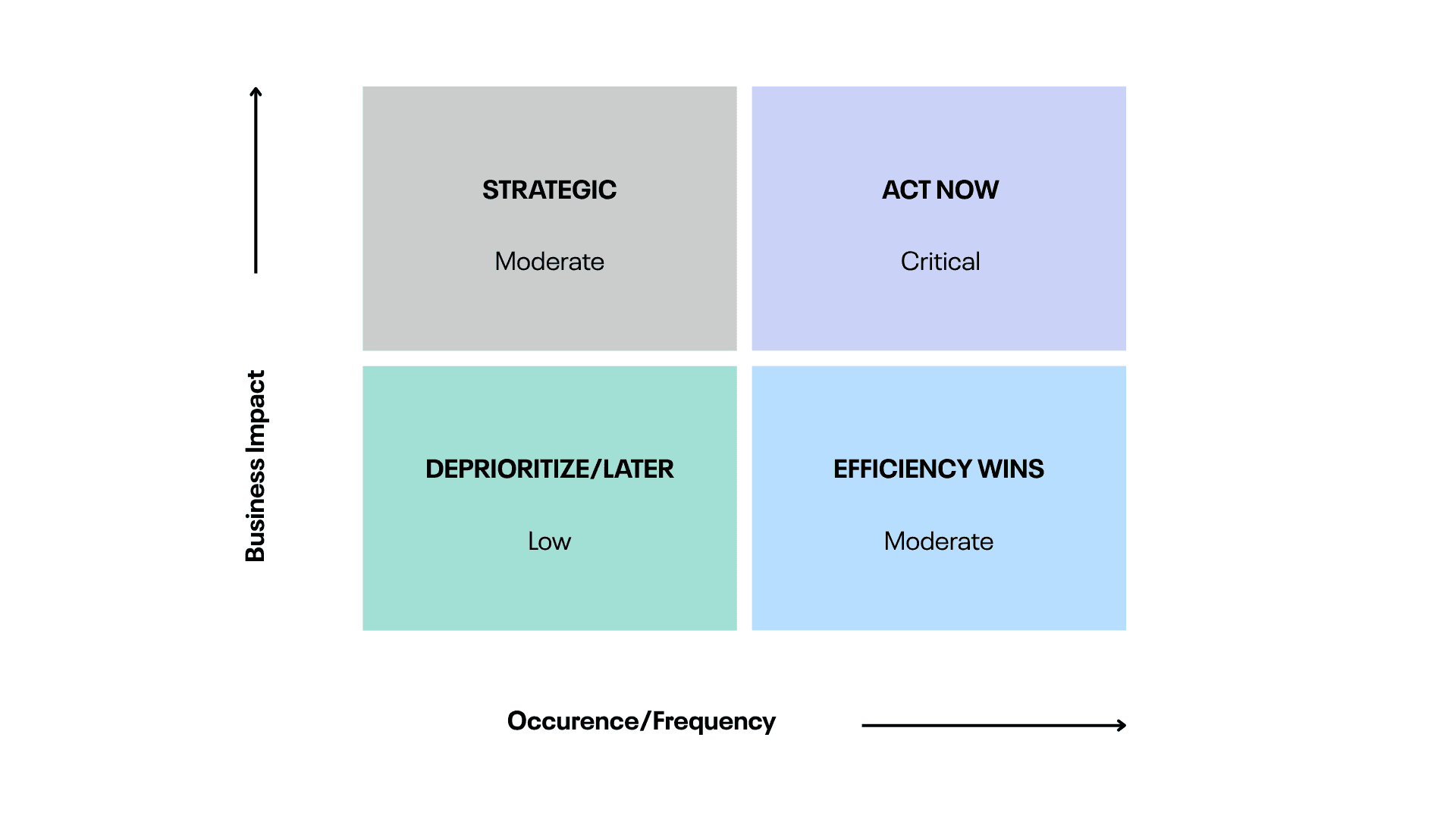 turnaround cost - highest value points