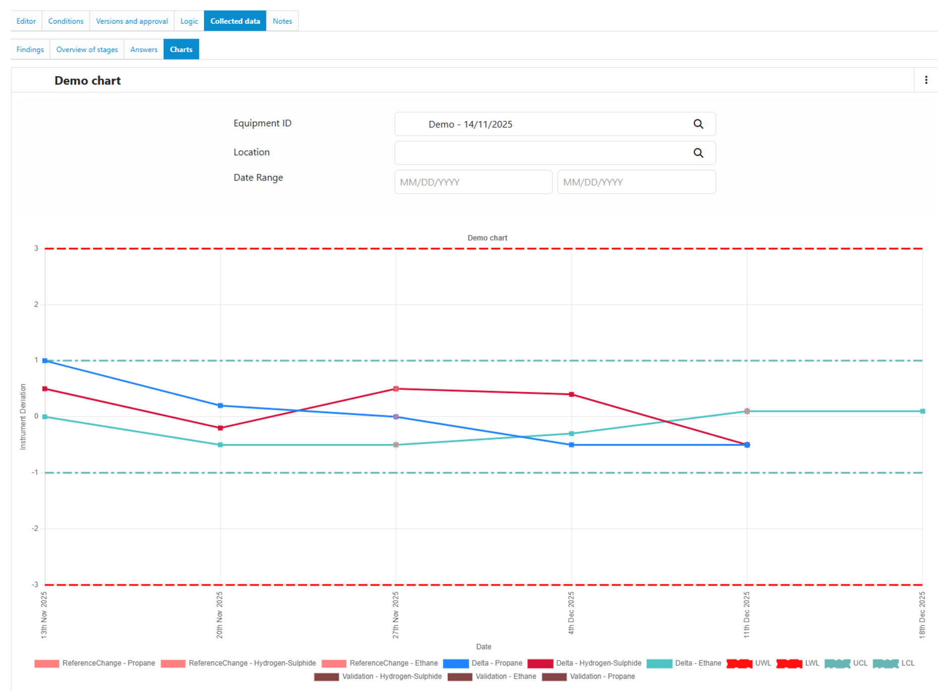 analysis of collected checklist data with charts