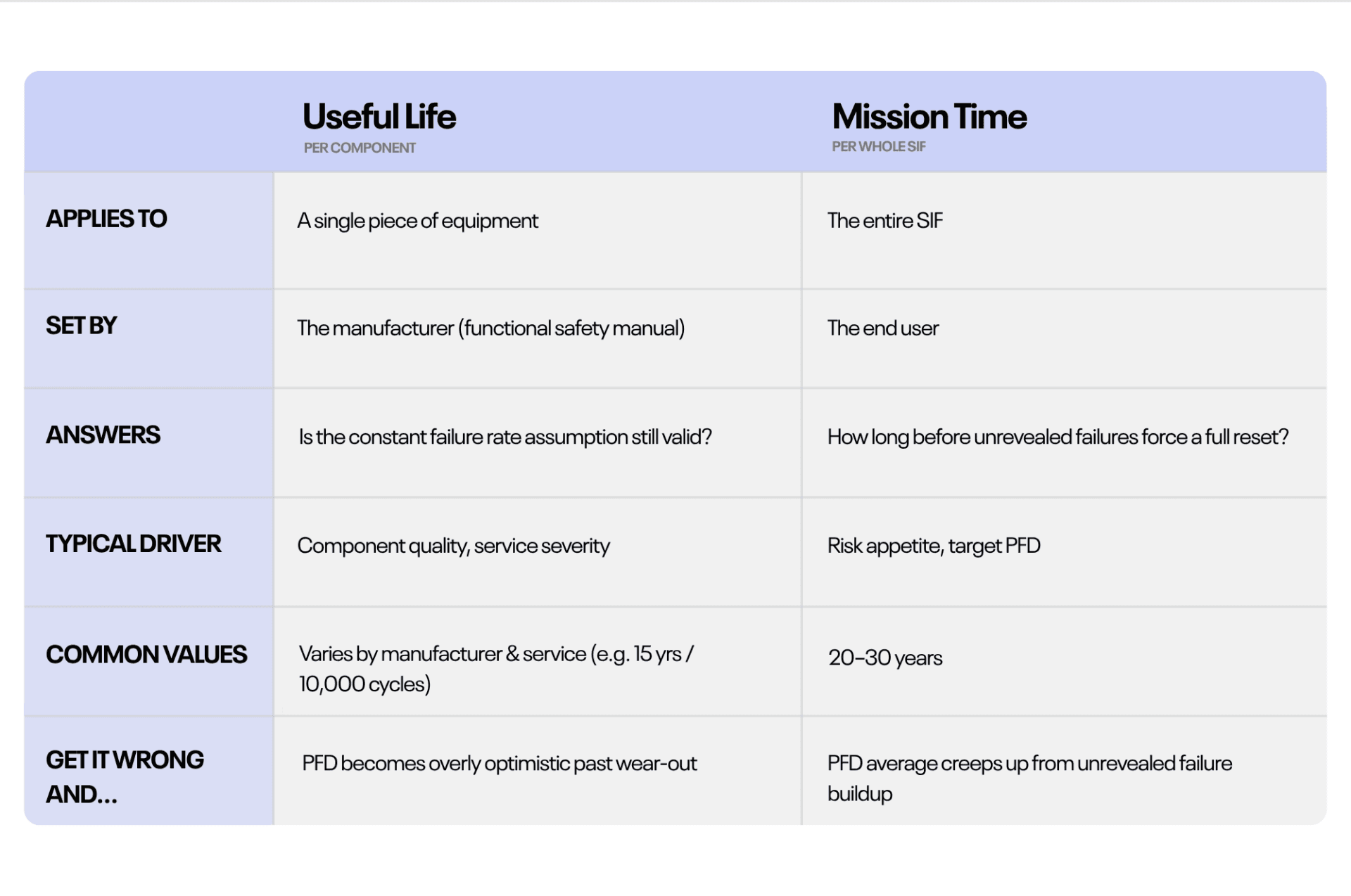quick reference for mission time vs. useful life