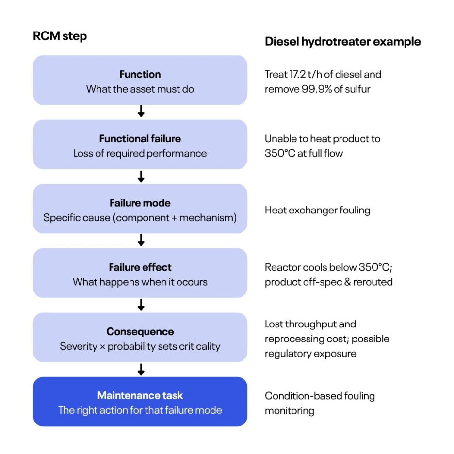 rcm-failure-modes-vs-functional-failures-hierarchy-diagram.png