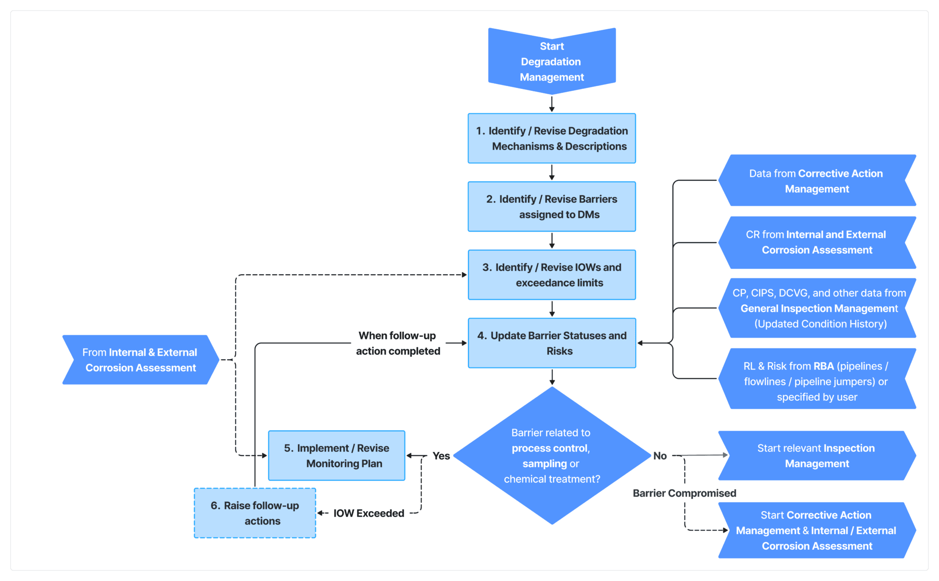 plss degradation management