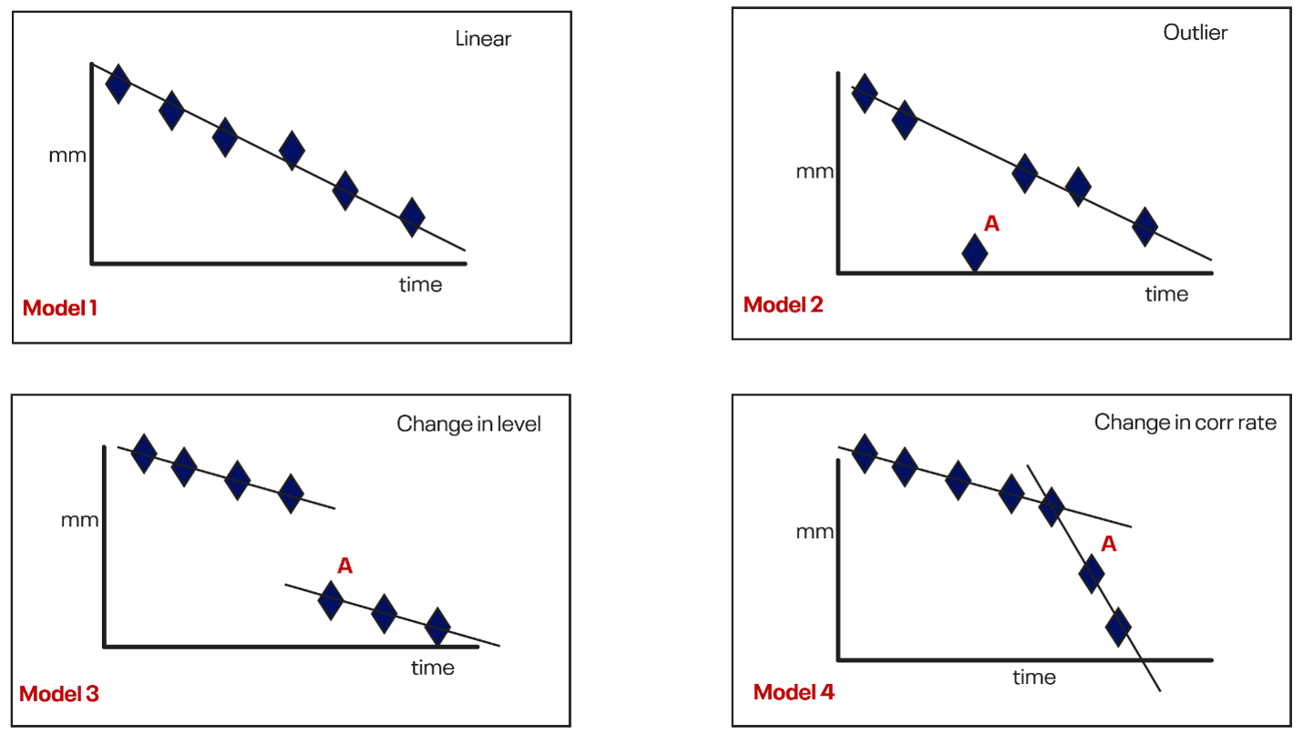 corrrosion rate prediction dynamic linear model (dlm)
