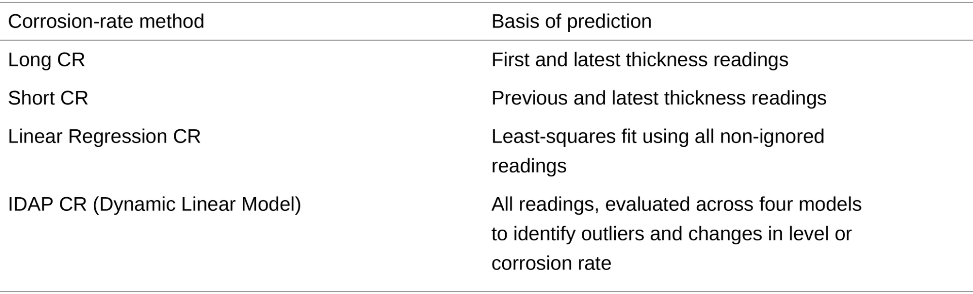corrosion rate prediction methods