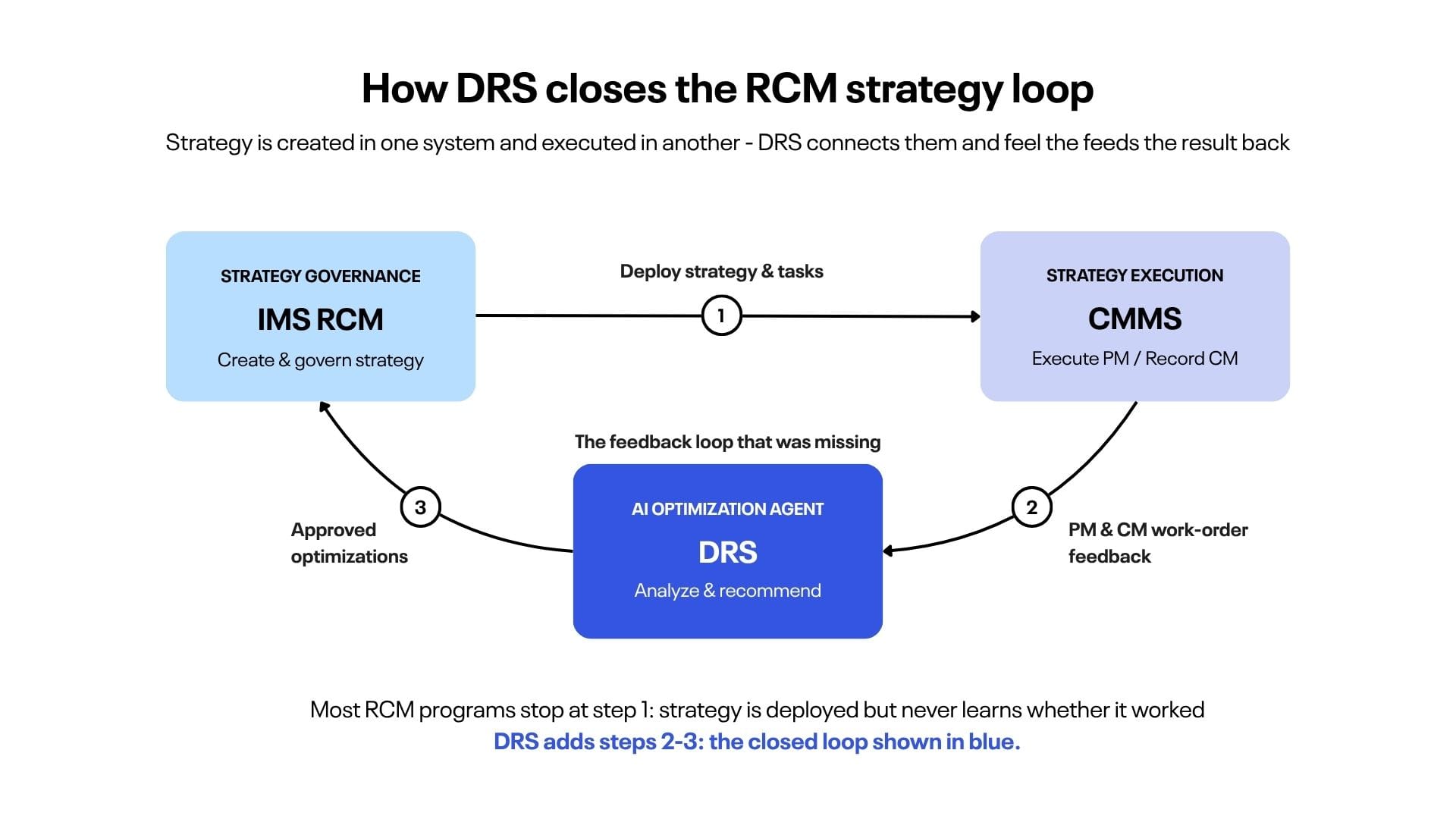 dynamic reliability strategy