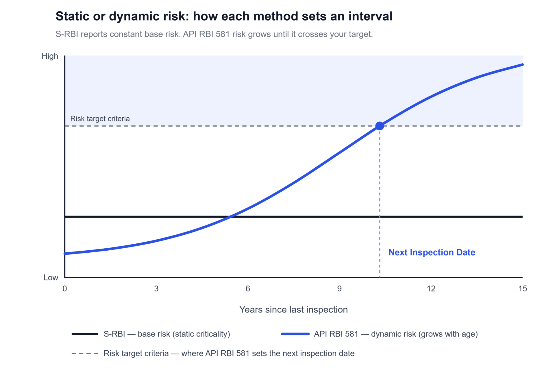 rbi-static-vs-dynamic-risk