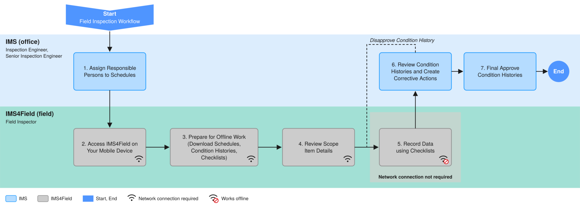 mobile inspection app ims4field business process